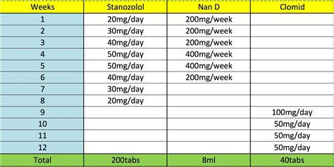 Intermediate men 40-50mg per day for 6-8 weeks. . Dianabol dosage timing